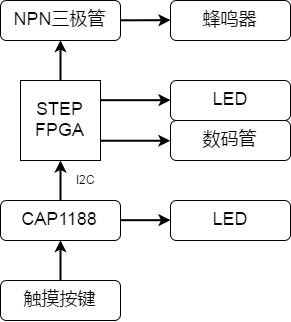 小钢琴硬件总体结构.png