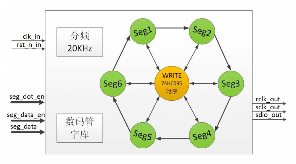 数码管驱动程序框图