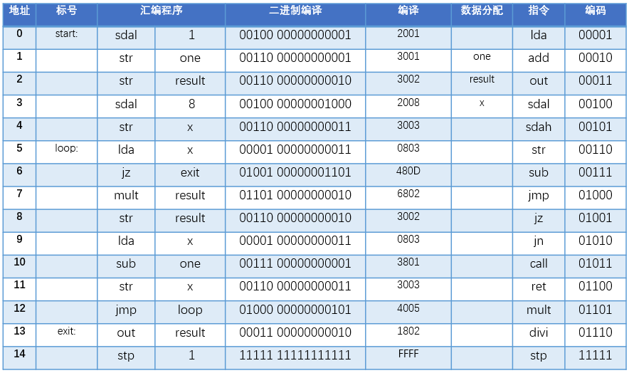 自己设计cpu_编译表.png