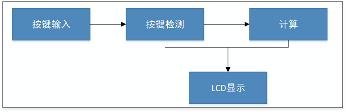 计算器功能框图.png