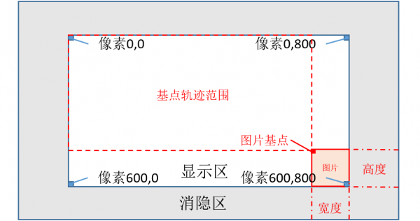 图片坐标轨迹区间