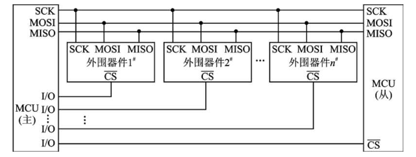 7-多设备spi总线连接.png