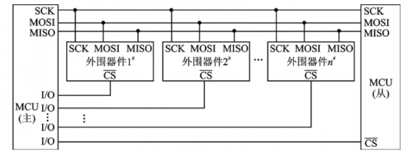 多设备SPI总线连接