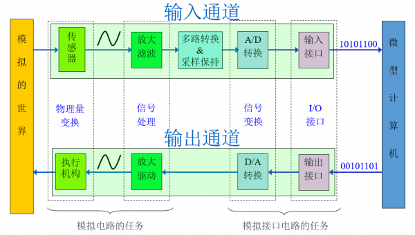 模拟数字系统通信