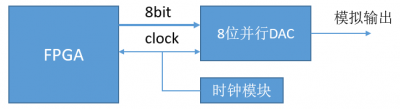 并行DAC应用框图 并行DAC应用框图