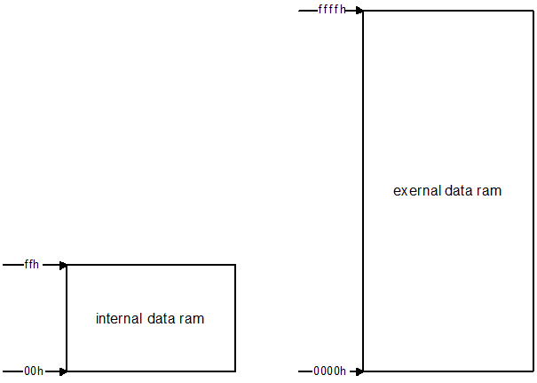 8051介绍-片内ram和片外ram.gif