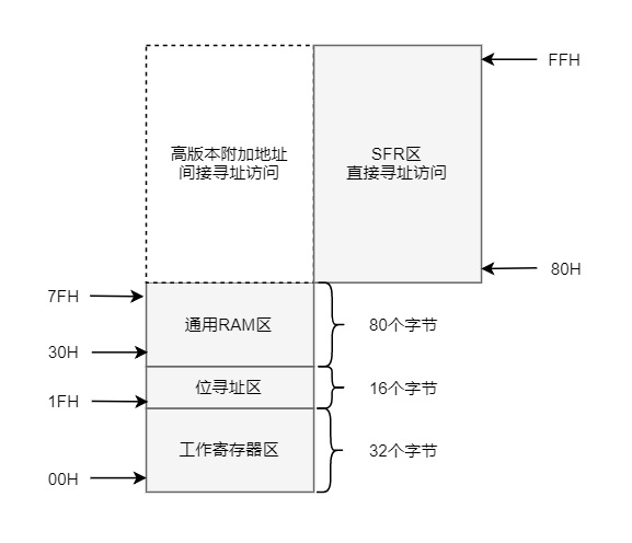 8051介绍-ram区划分.png