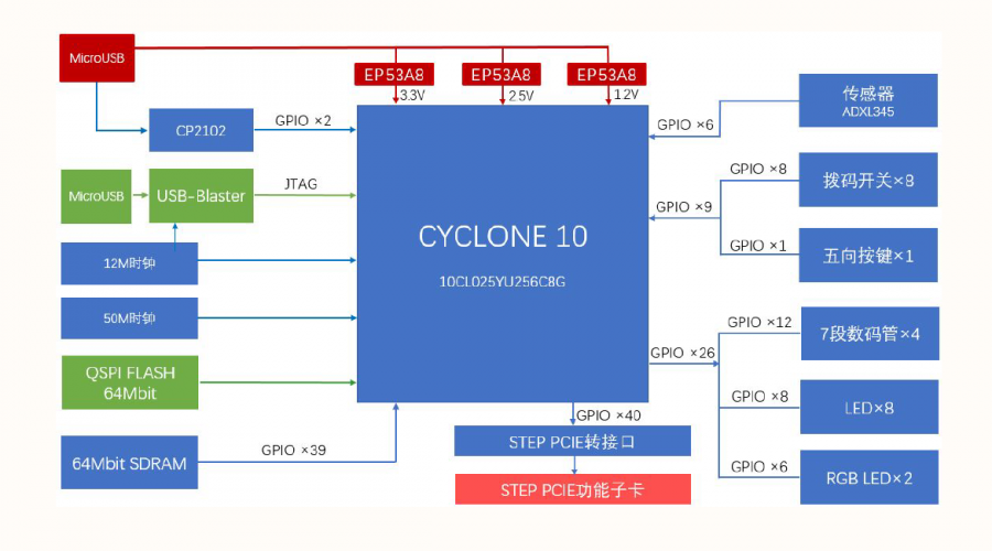 cyc10框图.png