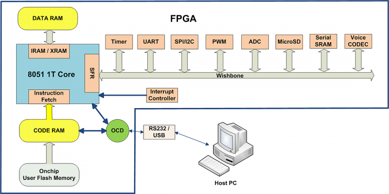 FP51-1T MCU结构图