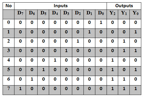 octal-to-binary-encoder-truth-table.jpeg