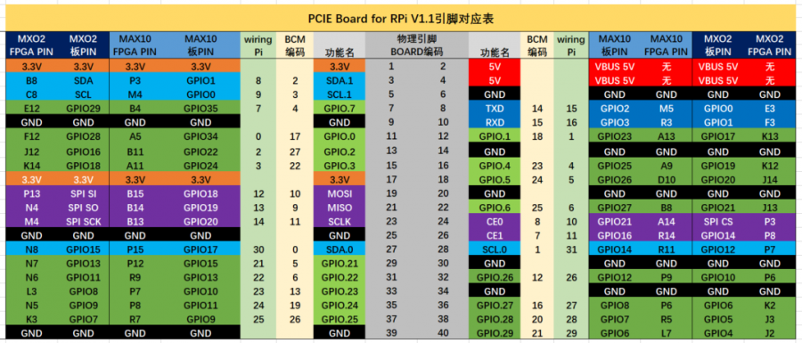 pcie_baseboard_for_rpi_rpi引脚分配图2.png