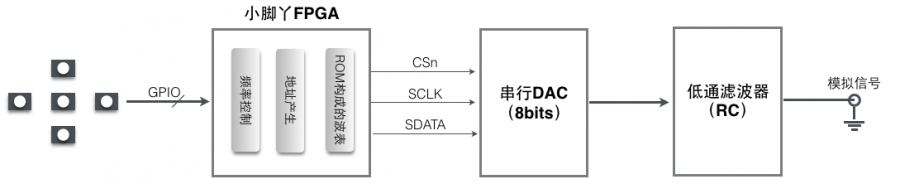 stepfpga_dds.png