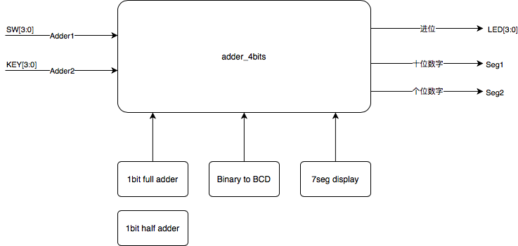 4bitsadder_seg_code_block.png